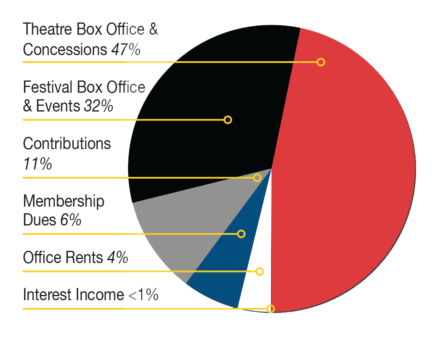 Chatham Film Club Annual Report Pie Chart showing expenses for 2017